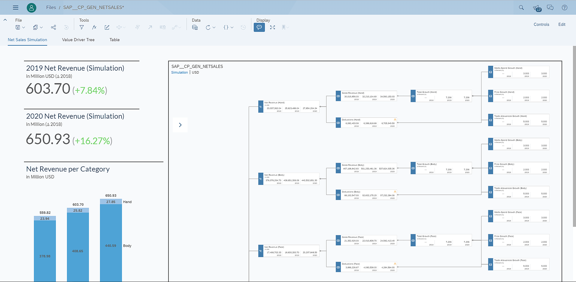 SAC Value Driver Tree