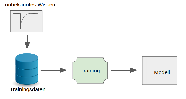 Adjustieren-der-Trainingsdaten