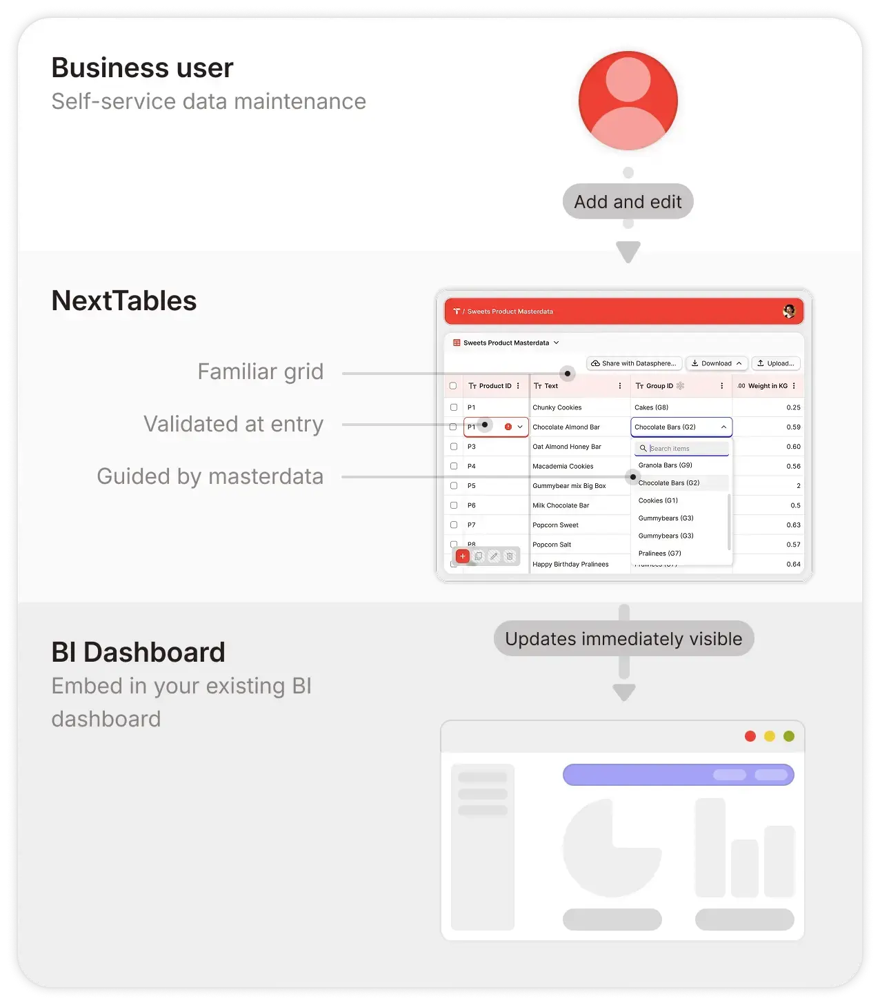 NextTables Cloud – Fachbereichs-Roundtrip