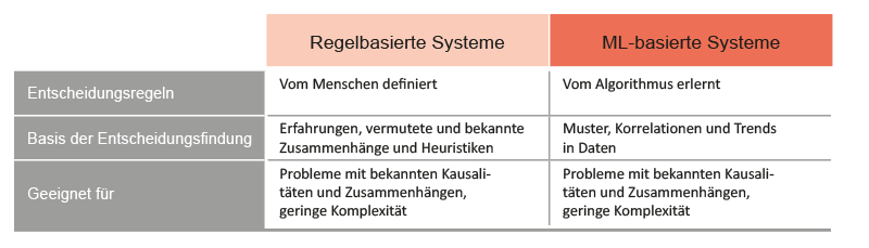 Machine Learning Tabelle