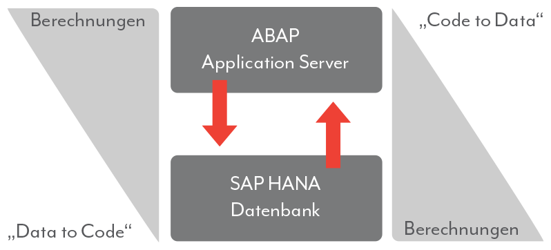 SAP HANA SQLScript Datenbank