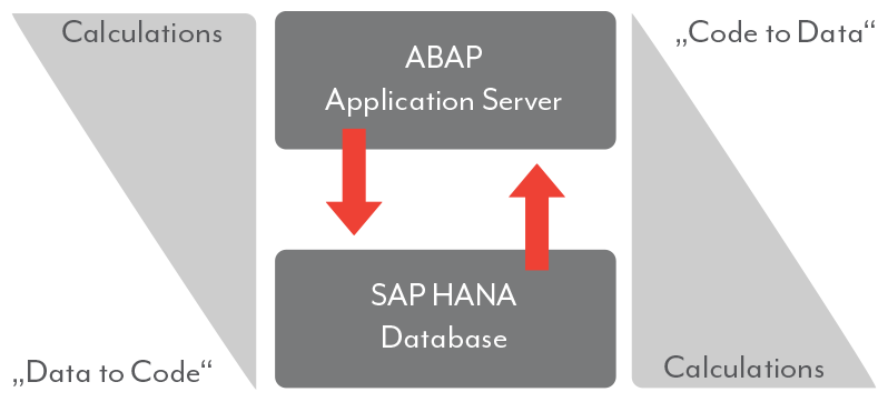 SAP HANA SQLScript Database